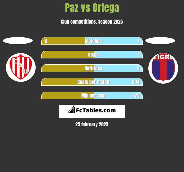 Paz vs Ortega h2h player stats