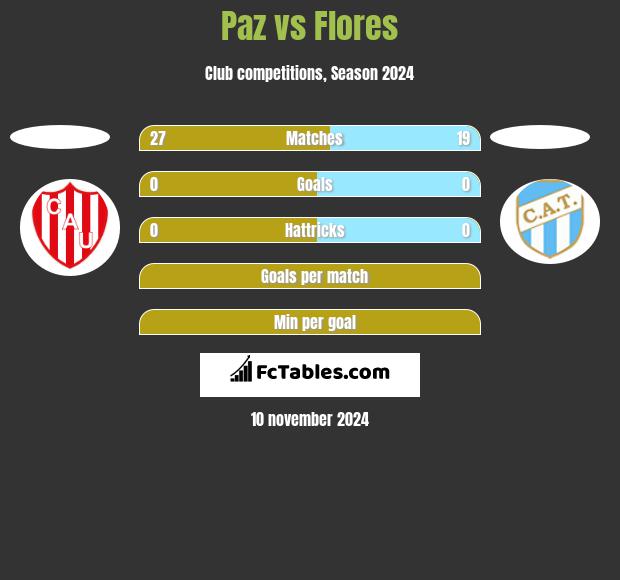 Paz vs Flores h2h player stats