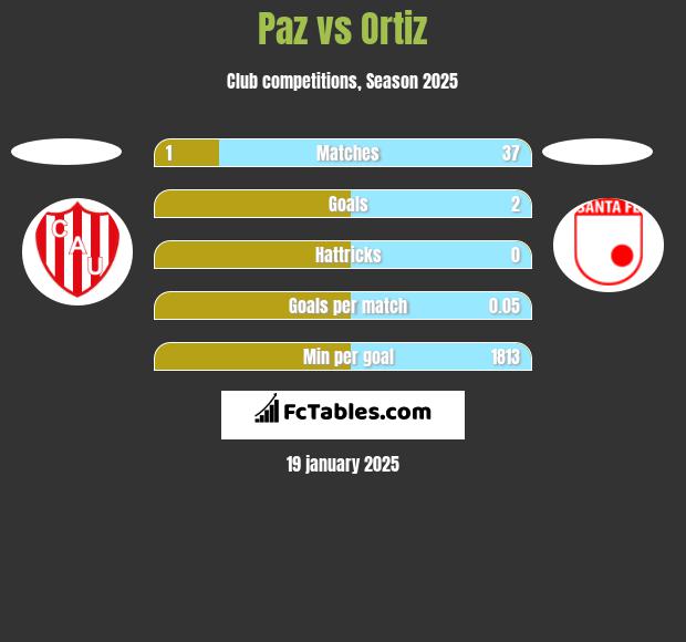 Paz vs Ortiz h2h player stats