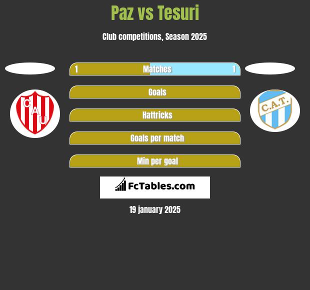 Paz vs Tesuri h2h player stats