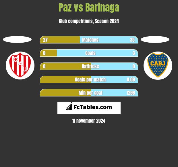 Paz vs Barinaga h2h player stats