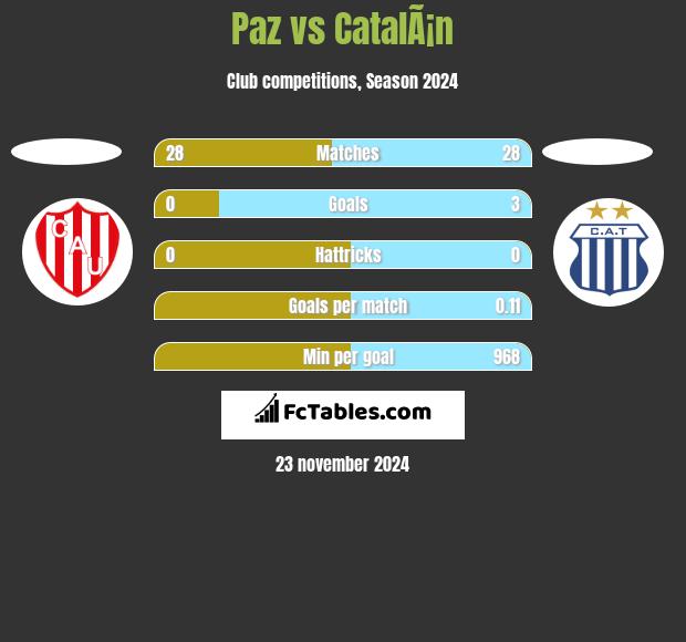 Paz vs CatalÃ¡n h2h player stats