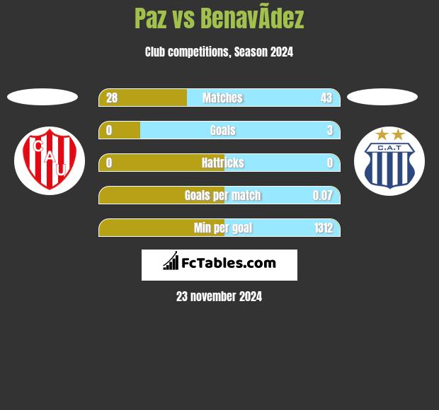 Paz vs BenavÃ­dez h2h player stats