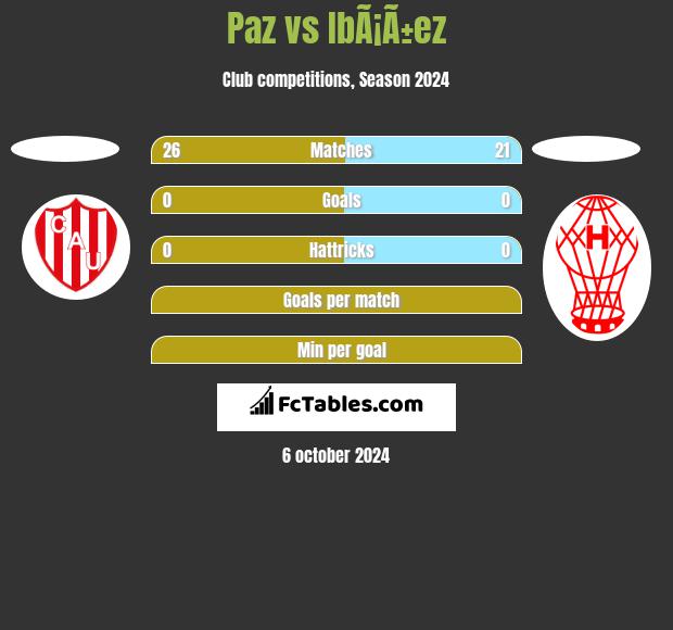 Paz vs IbÃ¡Ã±ez h2h player stats