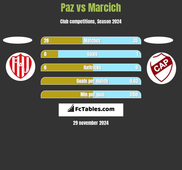 Paz vs Marcich h2h player stats