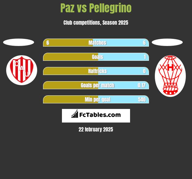 Paz vs Pellegrino h2h player stats