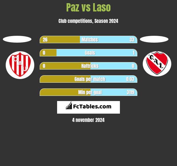 Paz vs Laso h2h player stats