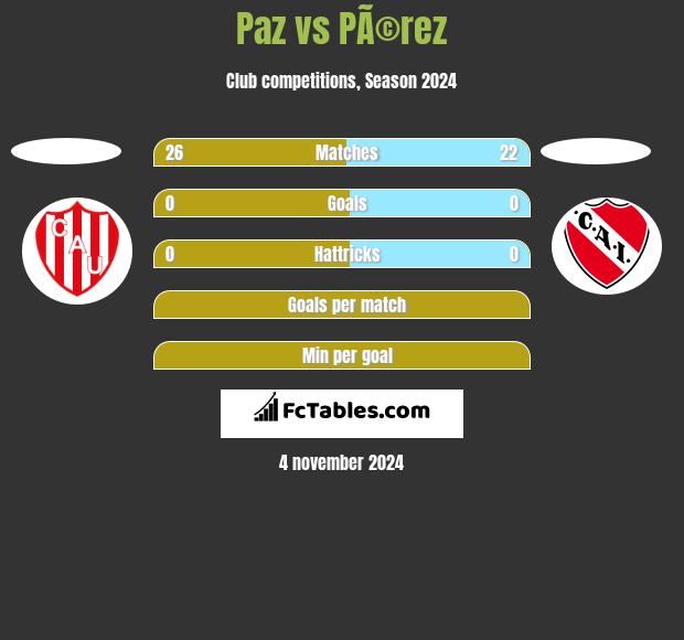 Paz vs PÃ©rez h2h player stats