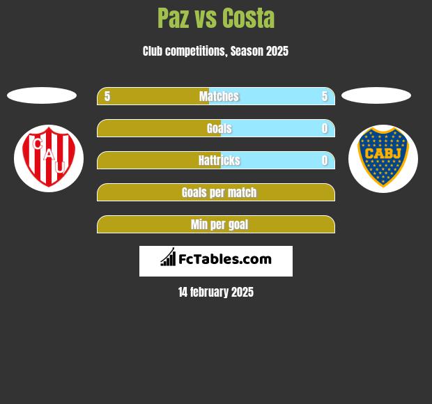 Paz vs Costa h2h player stats