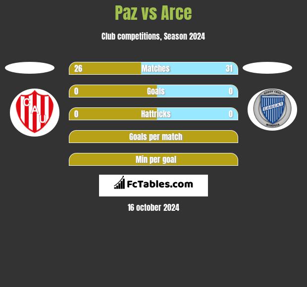 Paz vs Arce h2h player stats