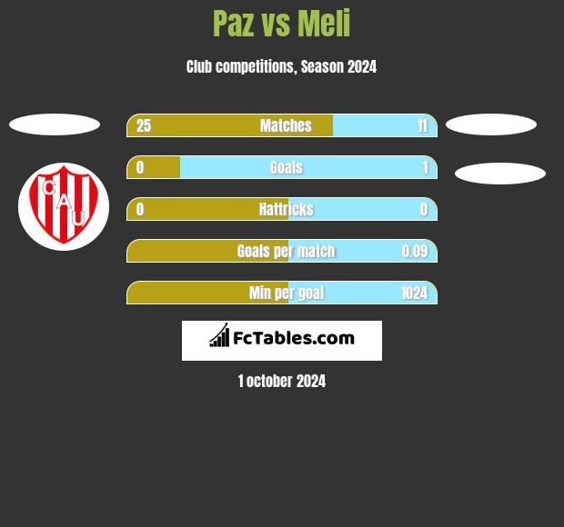 Paz vs Meli h2h player stats