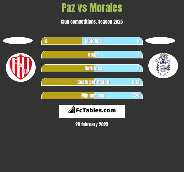 Paz vs Morales h2h player stats