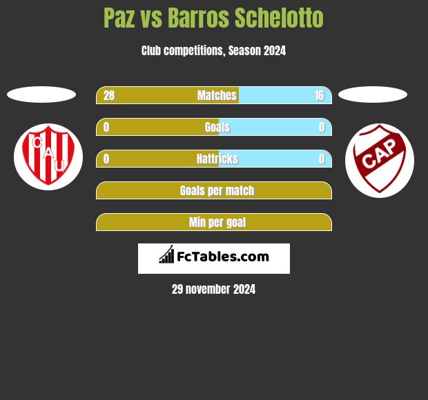 Paz vs Barros Schelotto h2h player stats