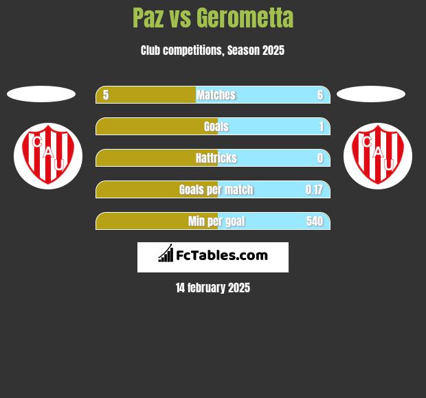 Paz vs Gerometta h2h player stats