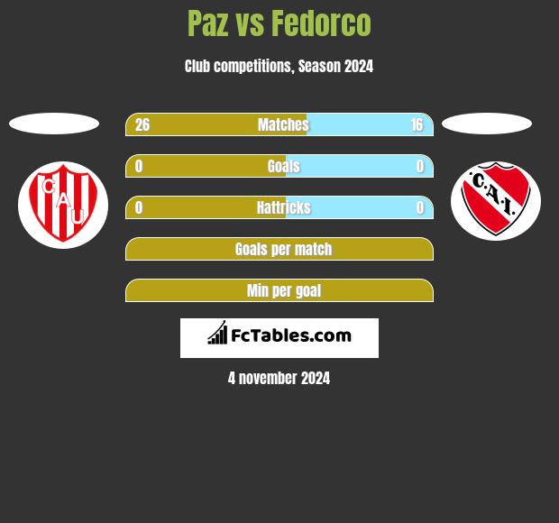 Paz vs Fedorco h2h player stats