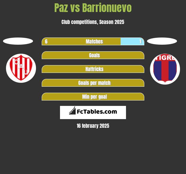 Paz vs Barrionuevo h2h player stats