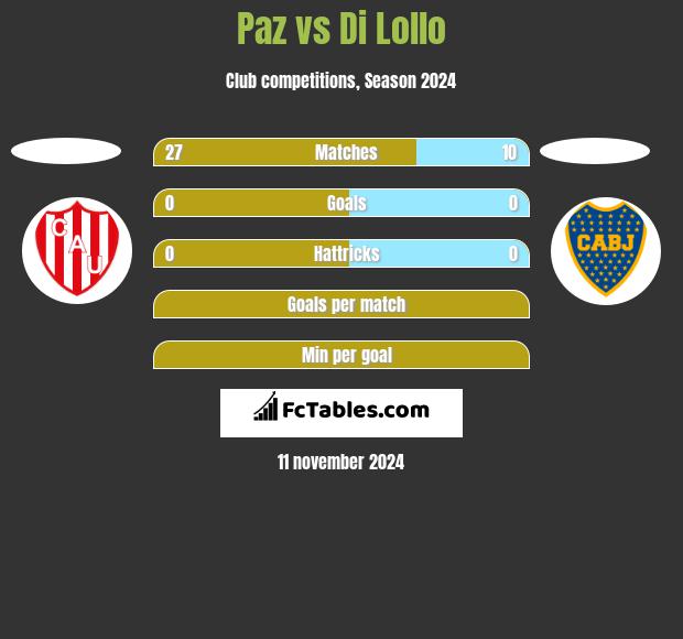 Paz vs Di Lollo h2h player stats