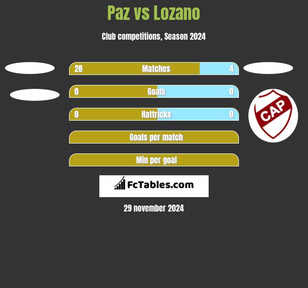 Paz vs Lozano h2h player stats