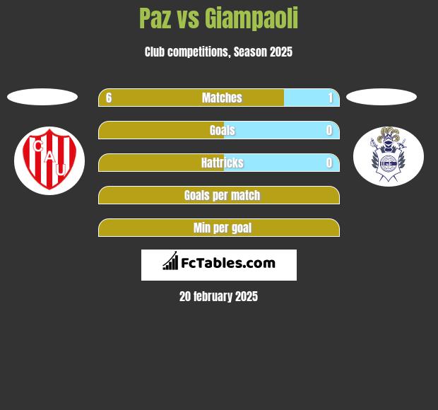 Paz vs Giampaoli h2h player stats