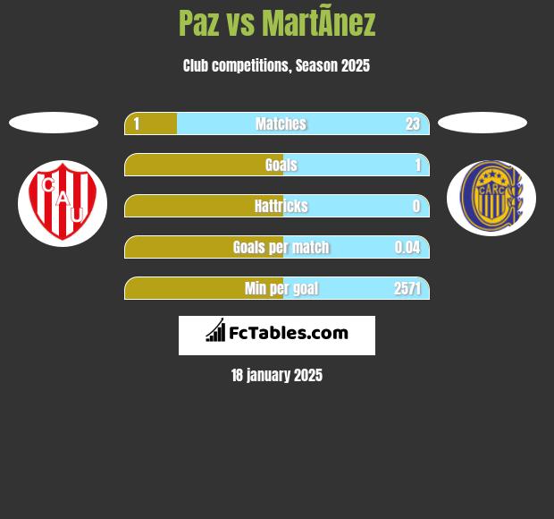 Paz vs MartÃ­nez h2h player stats