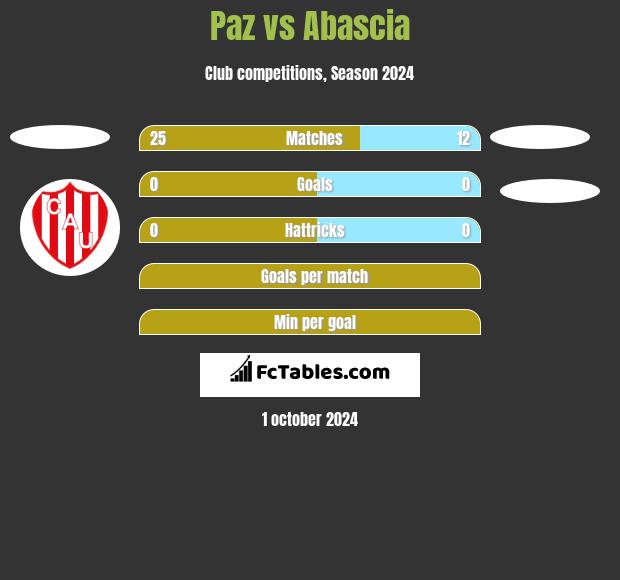 Paz vs Abascia h2h player stats