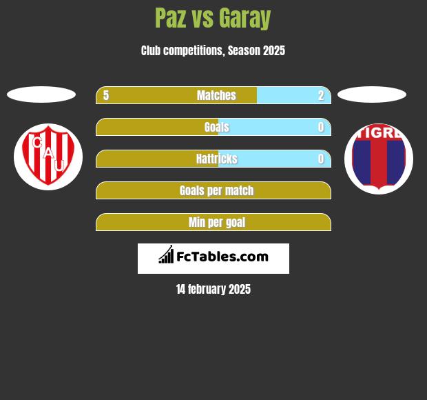 Paz vs Garay h2h player stats