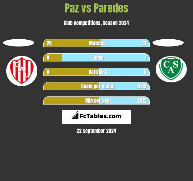 Paz vs Paredes h2h player stats