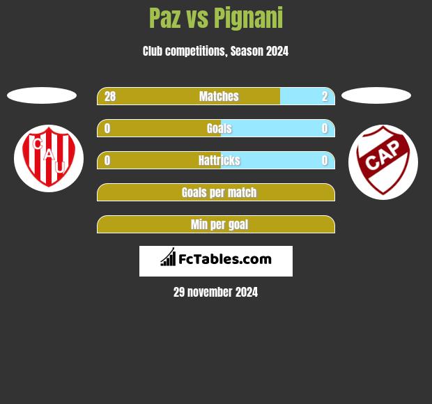 Paz vs Pignani h2h player stats