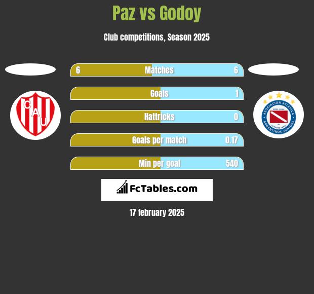 Paz vs Godoy h2h player stats