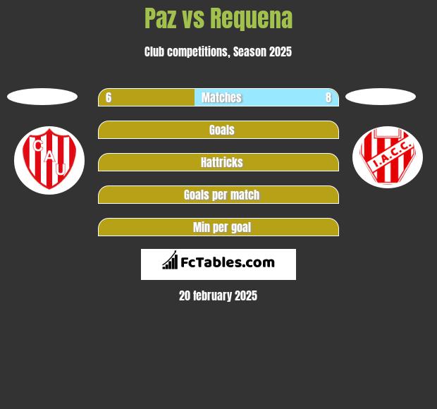 Paz vs Requena h2h player stats