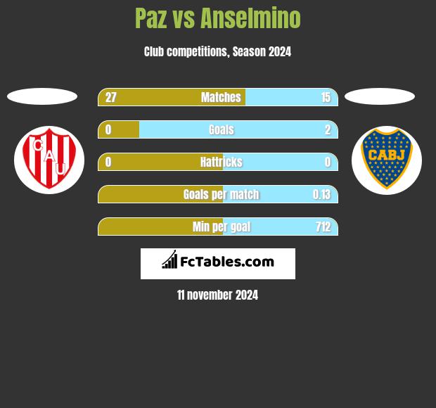 Paz vs Anselmino h2h player stats