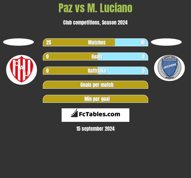 Paz vs M. Luciano h2h player stats