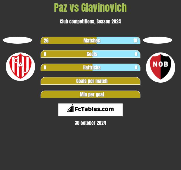 Paz vs Glavinovich h2h player stats