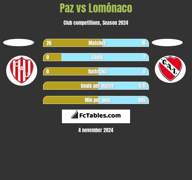 Paz vs Lomónaco h2h player stats