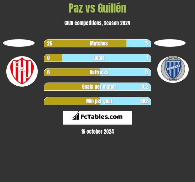 Paz vs Guillén h2h player stats