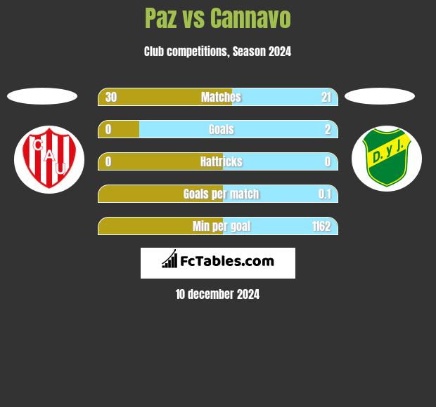 Paz vs Cannavo h2h player stats