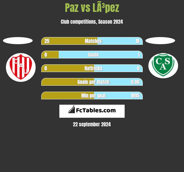 Paz vs LÃ³pez h2h player stats