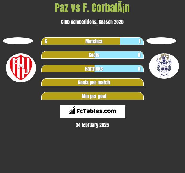 Paz vs F. CorbalÃ¡n h2h player stats