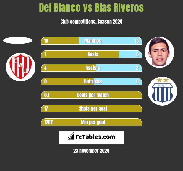 Del Blanco vs Blas Riveros h2h player stats