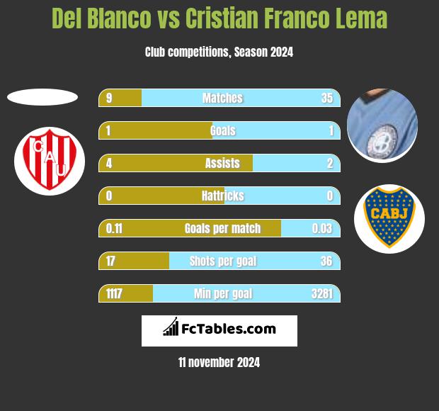 Del Blanco vs Cristian Franco Lema h2h player stats