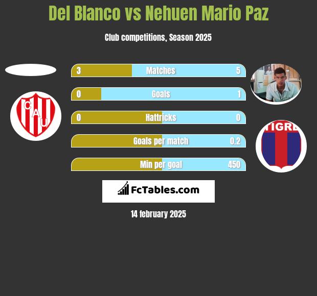 Del Blanco vs Nehuen Mario Paz h2h player stats