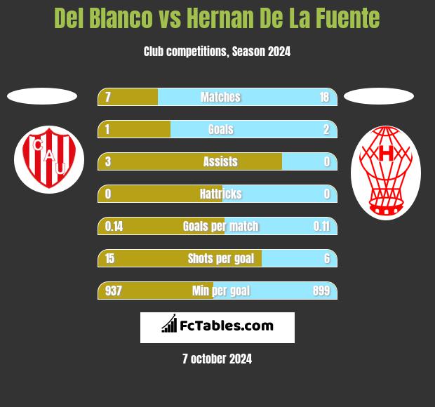 Del Blanco vs Hernan De La Fuente h2h player stats