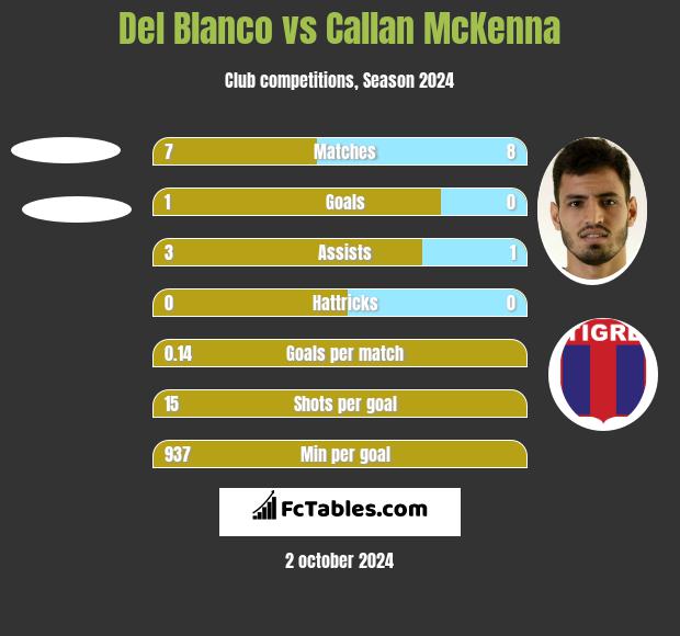 Del Blanco vs Callan McKenna h2h player stats