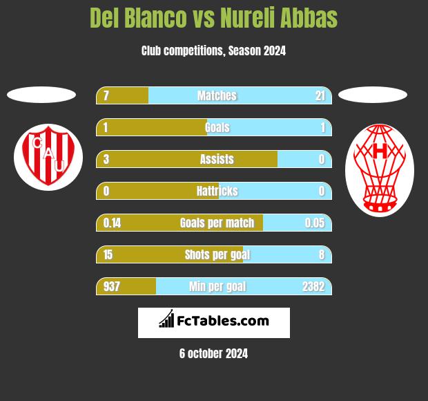 Del Blanco vs Nureli Abbas h2h player stats