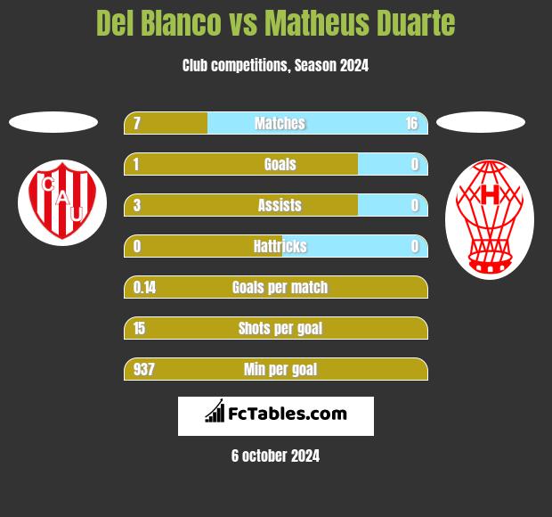 Del Blanco vs Matheus Duarte h2h player stats