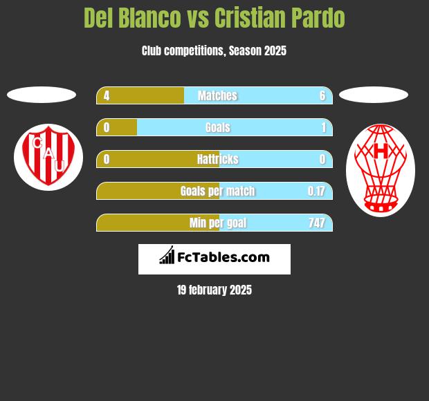 Del Blanco vs Cristian Pardo h2h player stats