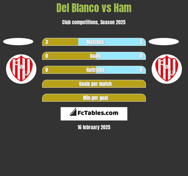 Del Blanco vs Ham h2h player stats