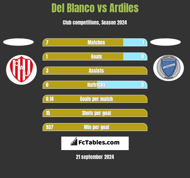 Del Blanco vs Ardiles h2h player stats