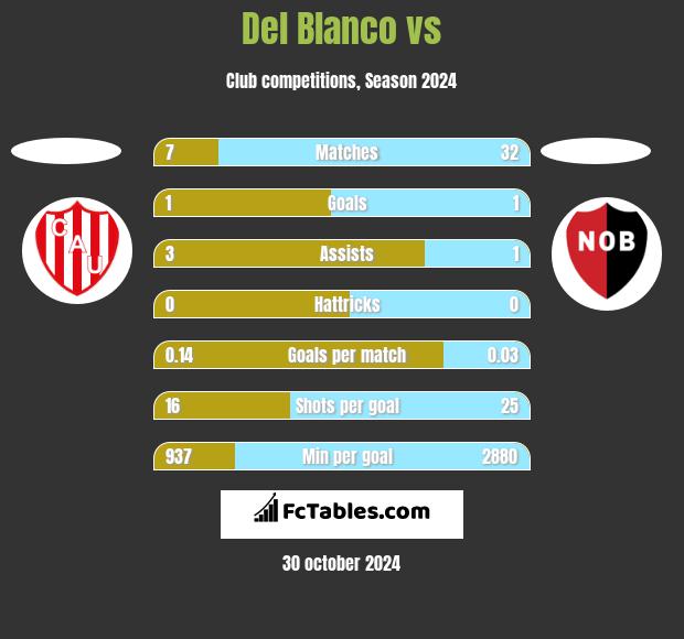 Del Blanco vs  h2h player stats