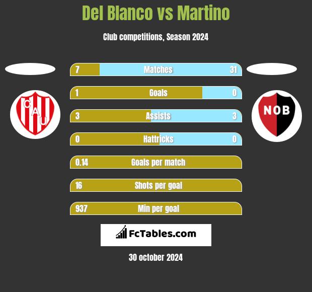 Del Blanco vs Martino h2h player stats